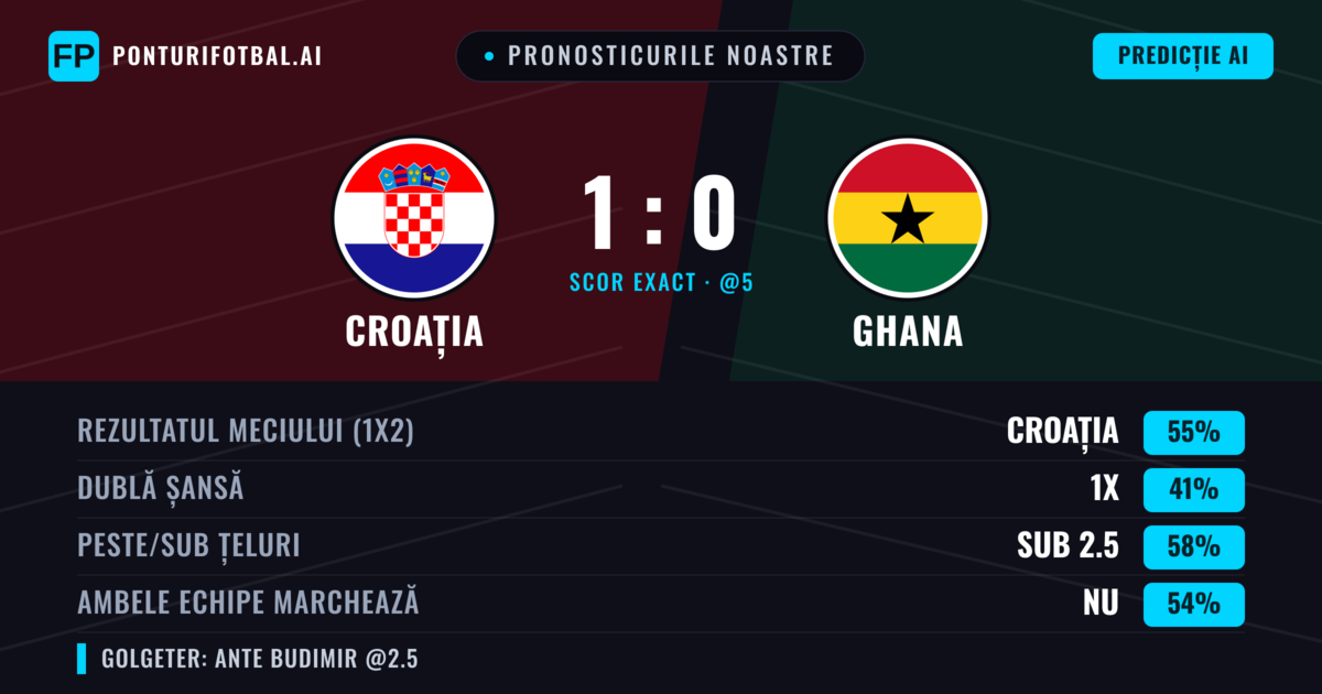 Pronosticurile noastre: Croația vs Ghana — Croația — Câștigă (51%); Sub 2.5; Ambele echipe: Nu
