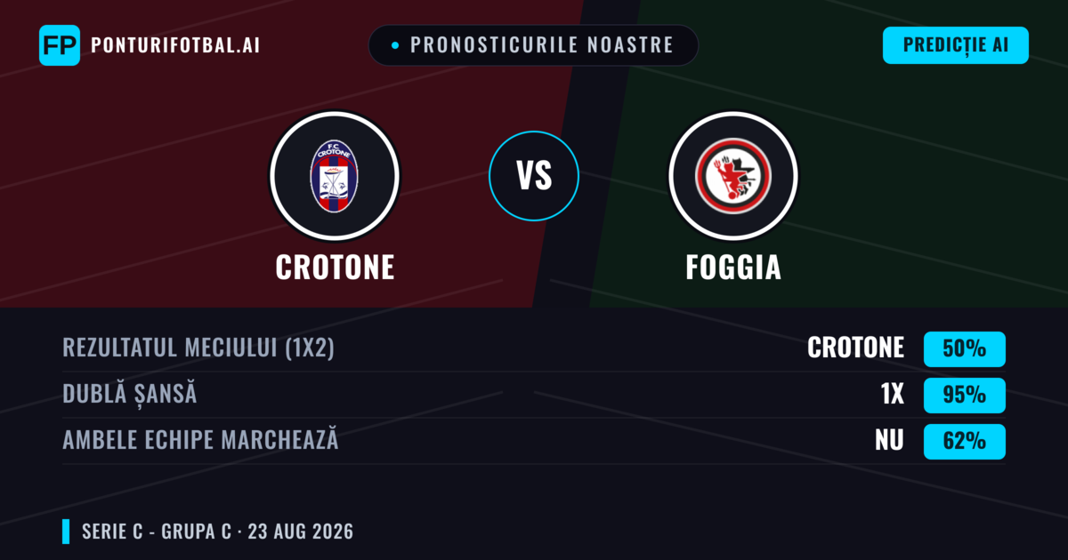 Pronosticurile noastre: Crotone vs Foggia — Crotone — Câștigă (51%); Sub 2.5; Ambele echipe: Da