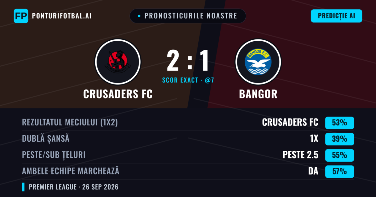 Pronosticurile noastre: Crusaders FC vs Bangor — Crusaders FC — Câștigă (42%); Peste 2.5; Ambele echipe: Da