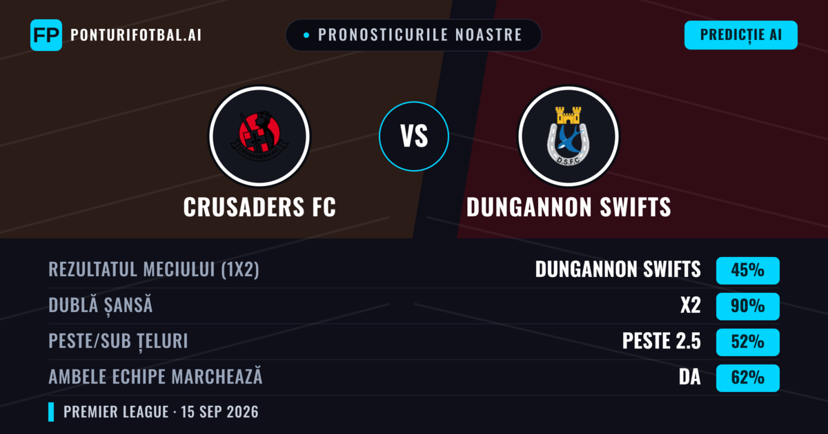 Pronosticurile noastre: Crusaders FC vs Dungannon Swifts — Dungannon Swifts — Câștigă (48%); Peste 2.5; Ambele echipe: Da