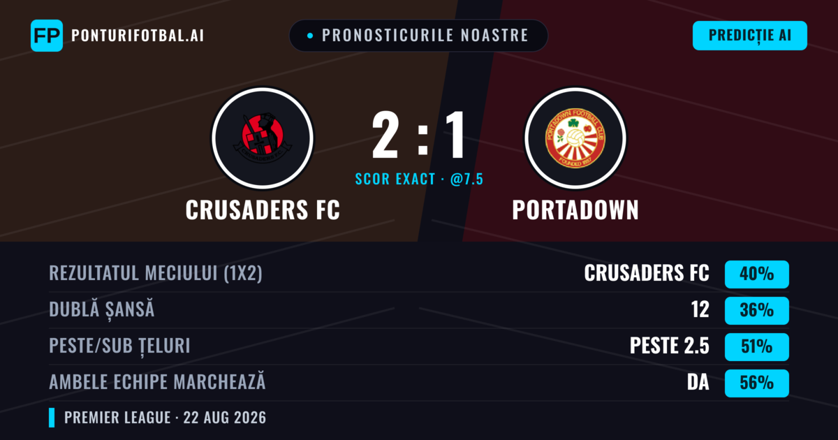 Pronosticurile noastre: Crusaders FC vs Portadown — Crusaders FC — Câștigă (40%); Sub 2.5; Ambele echipe: Da