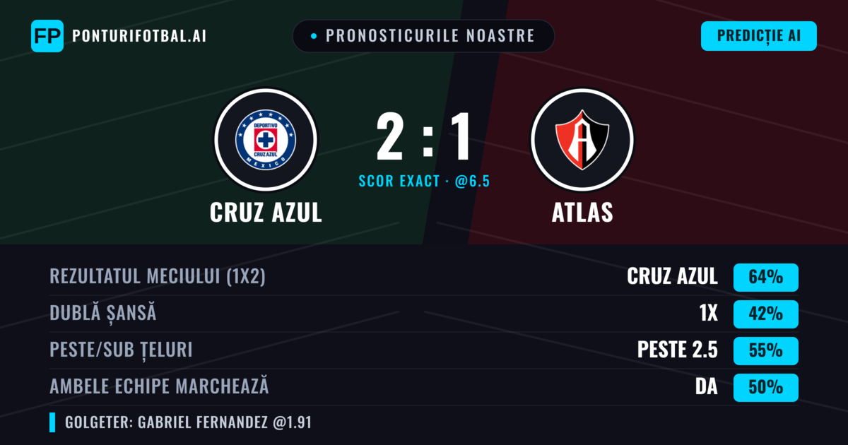 Pronosticurile noastre: Cruz Azul vs Atlas — Cruz Azul — Câștigă (61%); Peste 2.5; Ambele echipe: Da