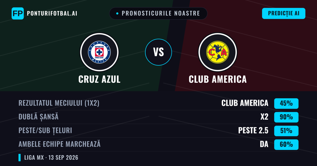 Pronosticurile noastre: Cruz Azul vs Club America — Remiză (45%); Peste 2.5; Ambele echipe: Da