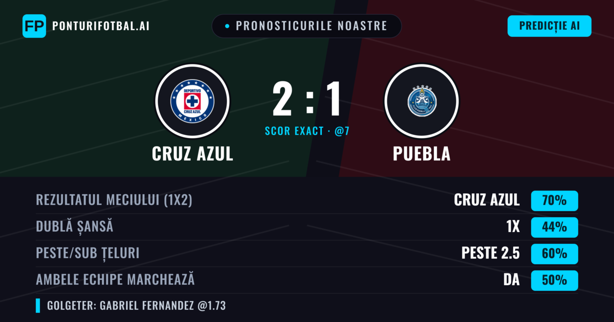 Pronosticurile noastre: Cruz Azul vs Puebla — Cruz Azul — Câștigă (70%); Peste 2.5; Ambele echipe: Da