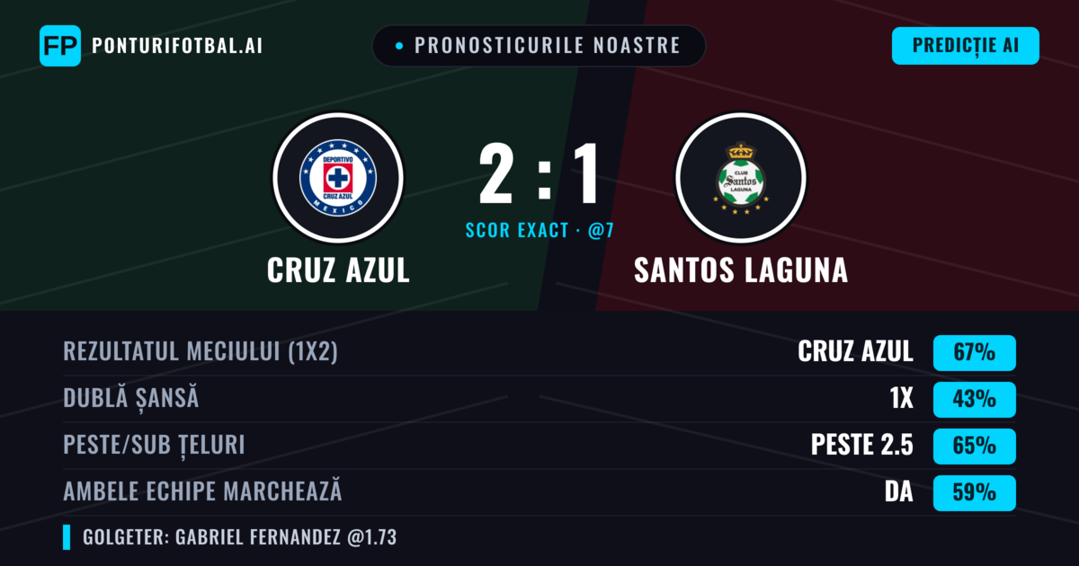 Pronosticurile noastre: Cruz Azul vs Santos Laguna — Cruz Azul — Câștigă (67%); Peste 2.5; Ambele echipe: Da