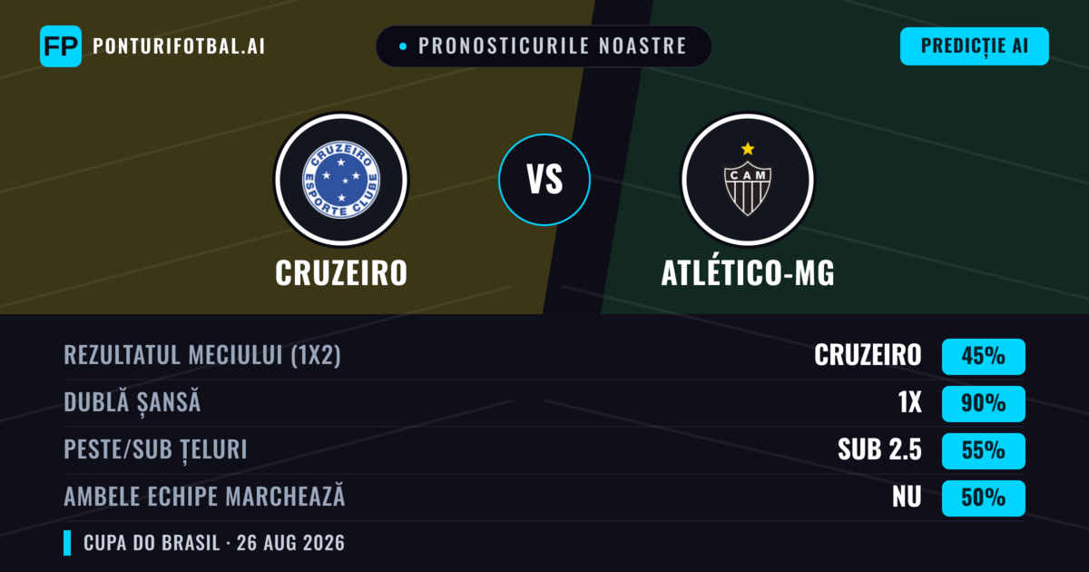 Pronosticurile noastre: Cruzeiro vs Atlético-MG — Cruzeiro — Câștigă (50%); Sub 2.5; Ambele echipe: Nu