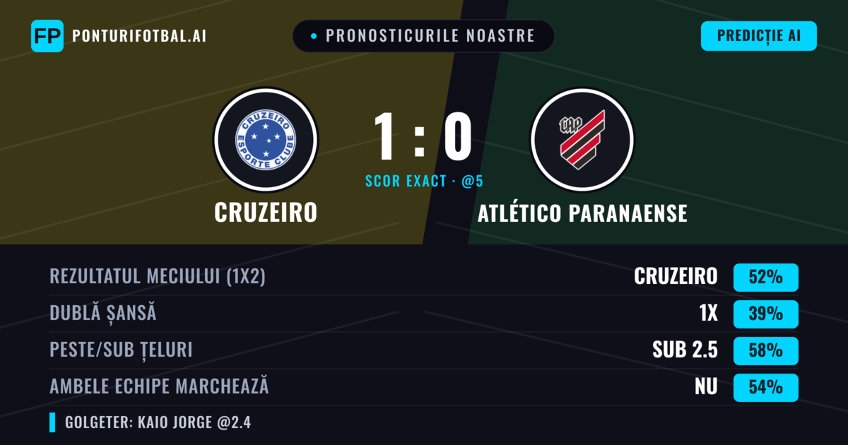 Pronosticurile noastre: Cruzeiro vs Atlético Paranaense — Cruzeiro — Câștigă (52%); Sub 2.5; Ambele echipe: Nu