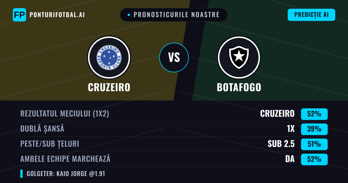 Pronosticurile noastre: Cruzeiro vs Botafogo — Cruzeiro — Câștigă (55%); Peste 2.5; Ambele echipe: Da