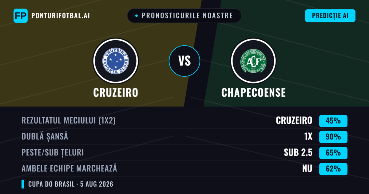 Pronosticurile noastre: Cruzeiro vs Chapecoense — Cruzeiro — Câștigă (69%); Peste 2.5; Ambele echipe: Nu