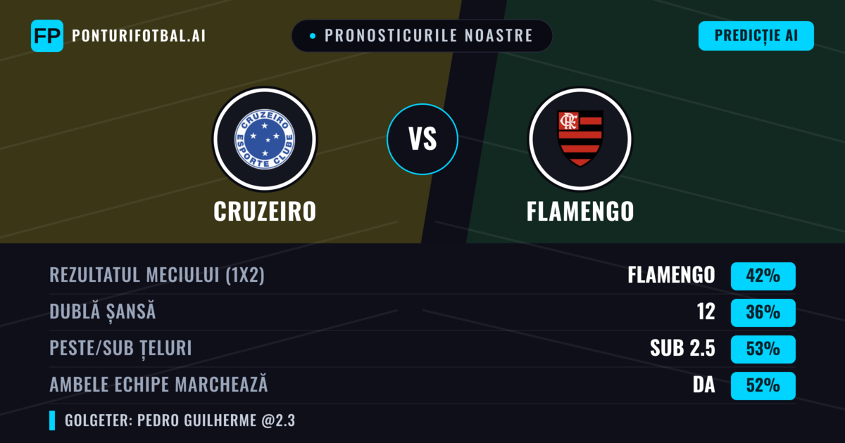 Pronosticurile noastre: Cruzeiro vs Flamengo — Flamengo — Câștigă (43%); Sub 2.5; Ambele echipe: Da