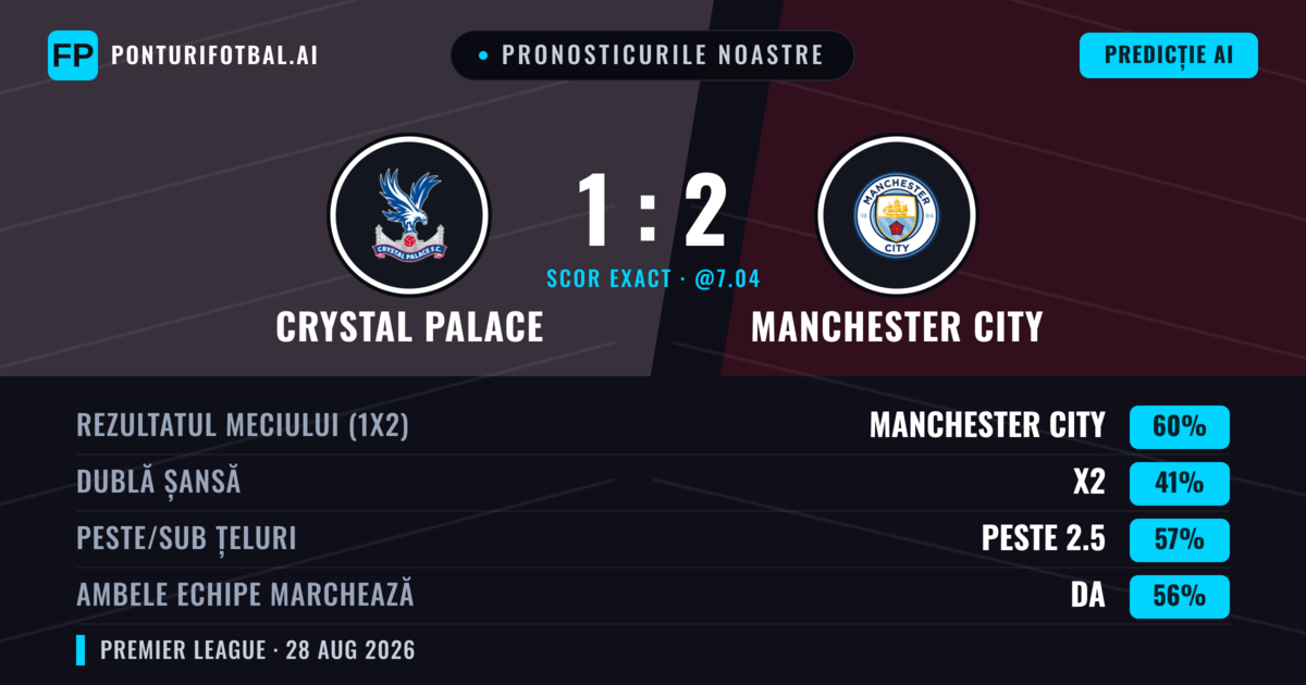 Pronosticurile noastre: Crystal Palace vs Manchester City — Manchester City — Câștigă (58%); Peste 2.5; Ambele echipe: Da