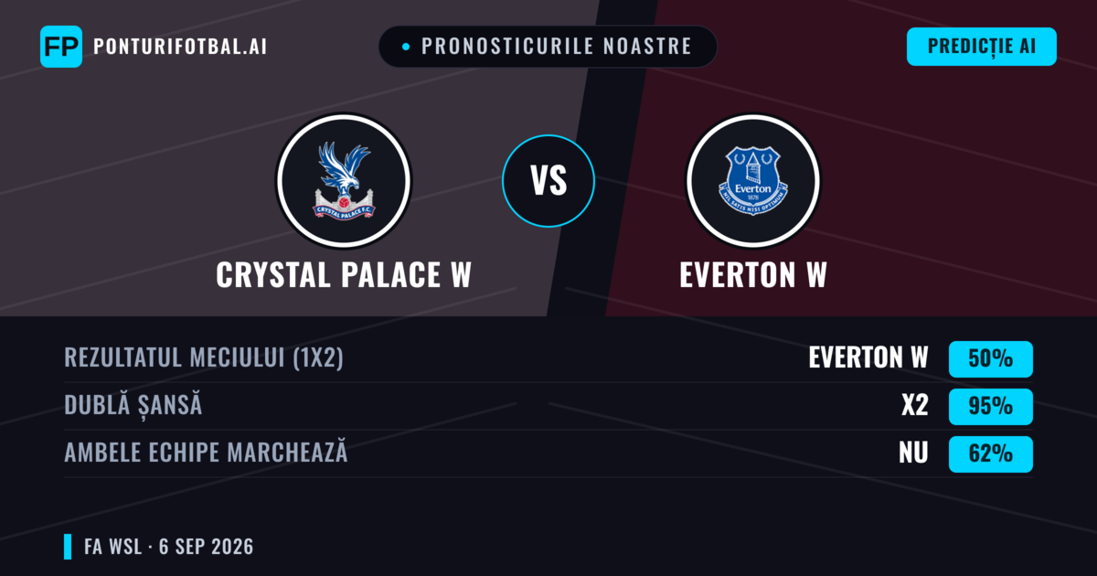 Pronosticurile noastre: Crystal Palace W vs Everton W — Everton W — Câștigă (50%); Peste 2.5; Ambele echipe: Da