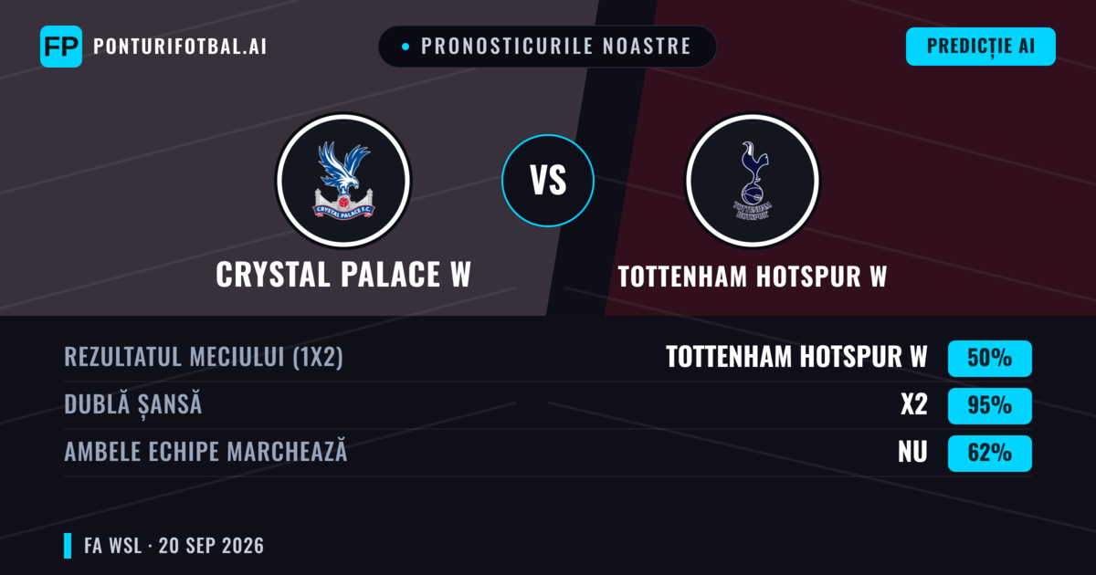 Pronosticurile noastre: Crystal Palace W vs Tottenham Hotspur W — Tottenham Hotspur W — Câștigă (60%); Peste 2.5; Ambele echipe: Da