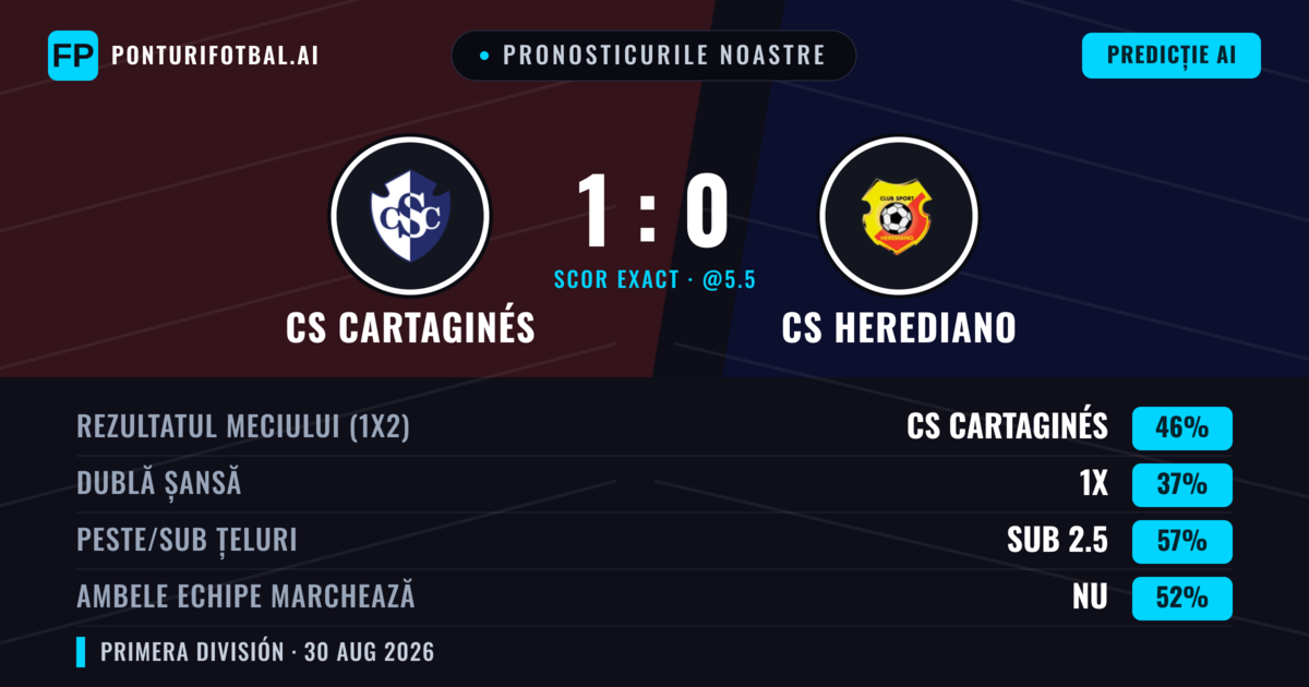 Pronosticurile noastre: CS Cartaginés vs CS Herediano — CS Cartaginés — Câștigă (46%); Sub 2.5; Ambele echipe: Da