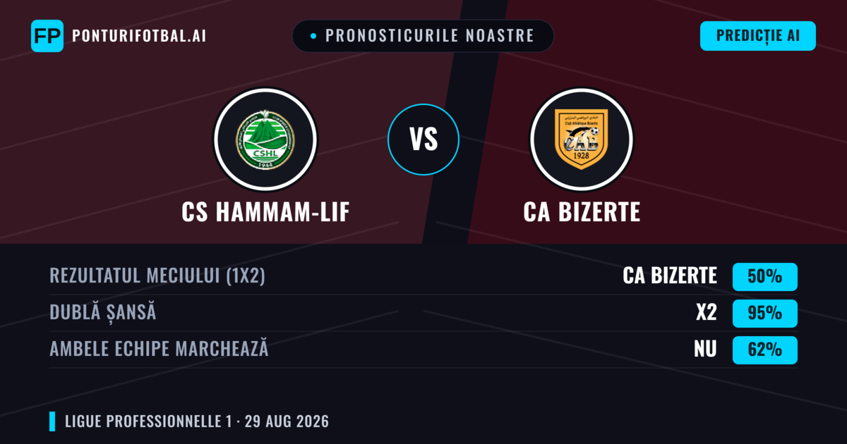 Pronosticurile noastre: CS Hammam-Lif vs CA Bizerte — Remiză (50%); Ambele echipe: Nu
