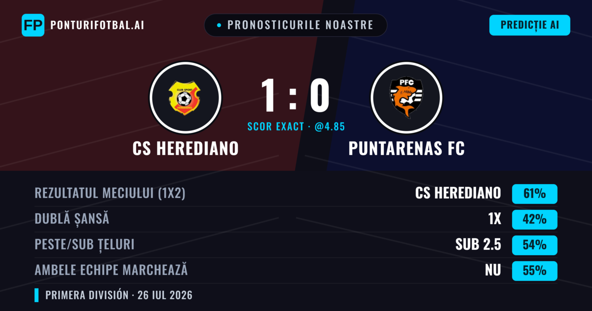 Pronosticurile noastre: CS Herediano vs Puntarenas FC — CS Herediano — Câștigă (61%); Sub 2.5; Ambele echipe: Nu