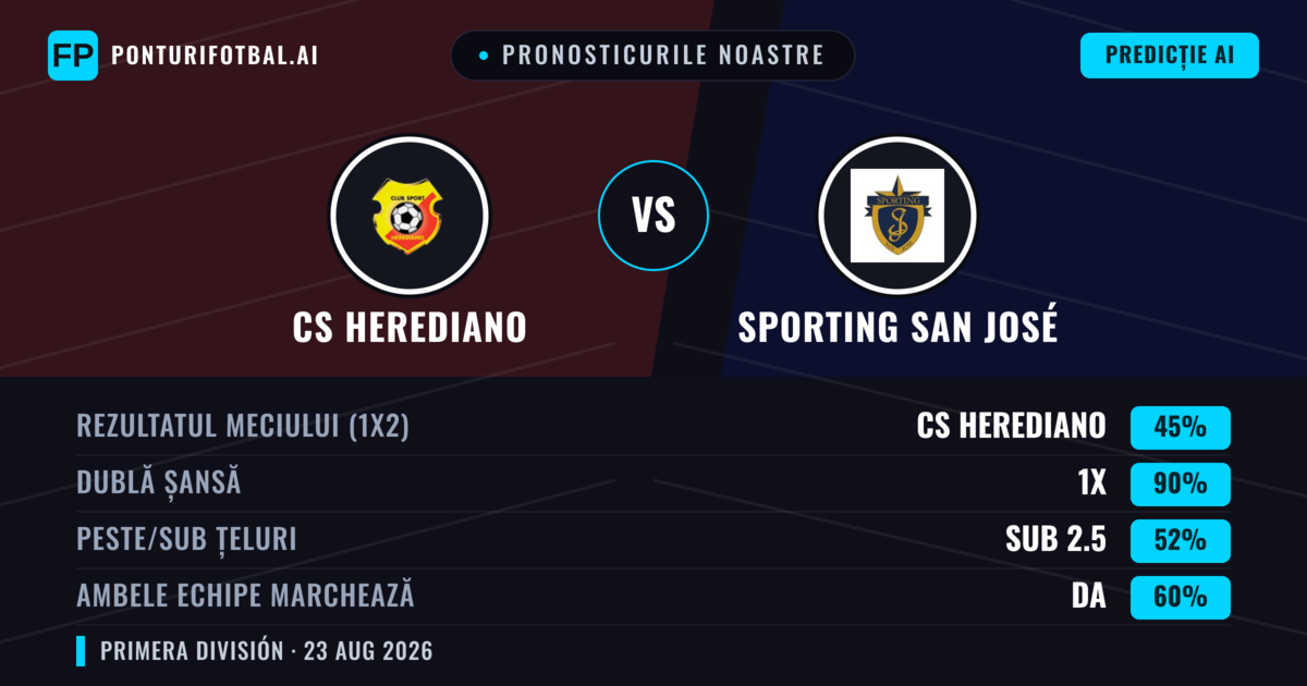 Pronosticurile noastre: CS Herediano vs Sporting San José — CS Herediano — Câștigă (43%); Sub 2.5; Ambele echipe: Nu