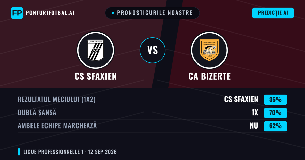 Pronosticurile noastre: CS Sfaxien vs CA Bizerte — Remiză (35%); Ambele echipe: Nu