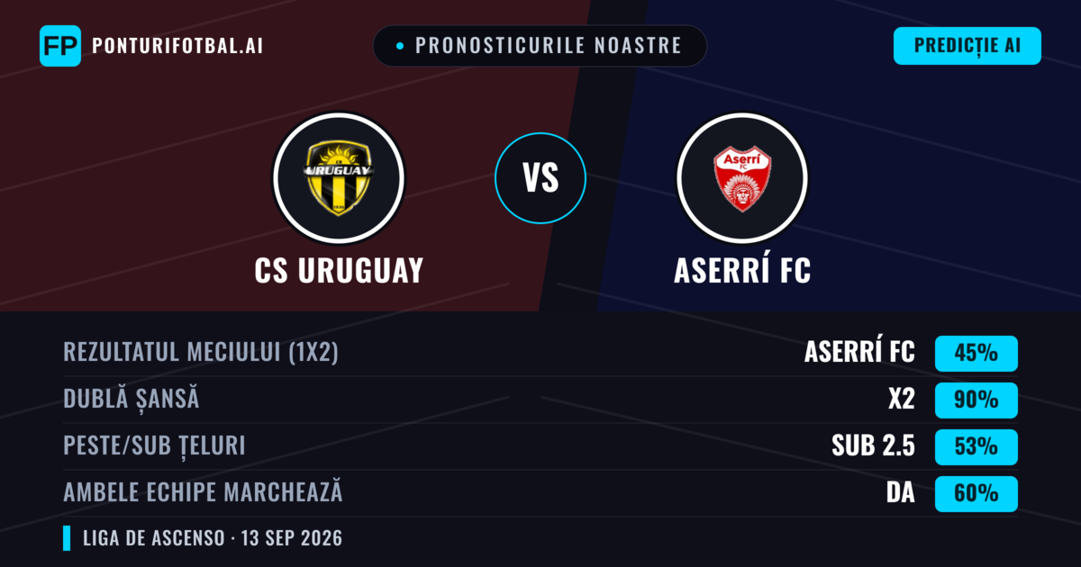 Pronosticurile noastre: CS Uruguay vs Aserrí FC — Remiză (45%); Sub 2.5; Ambele echipe: Da