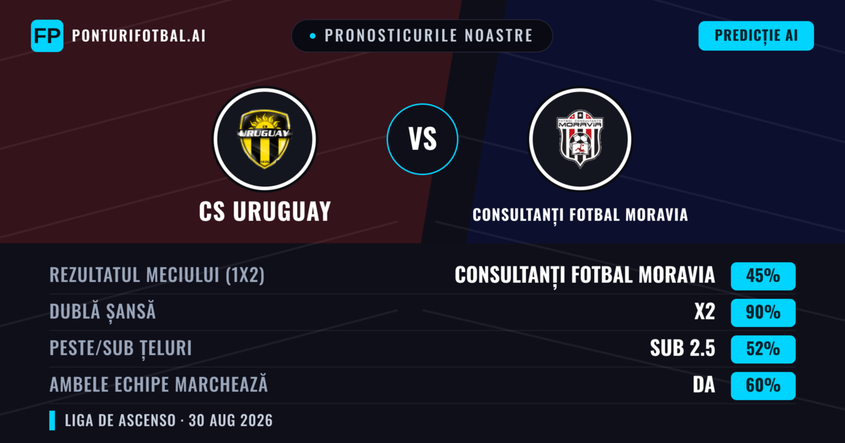 Pronosticurile noastre: CS Uruguay vs Consultanți Fotbal Moravia — Remiză (45%); Sub 2.5; Ambele echipe: Da