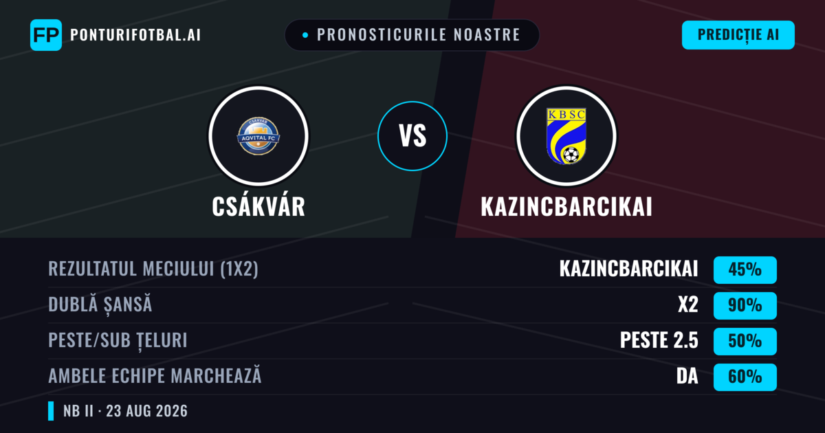 Pronosticurile noastre: Csákvár vs Kazincbarcikai — Kazincbarcikai — Câștigă (44%); Peste 2.5; Ambele echipe: Da