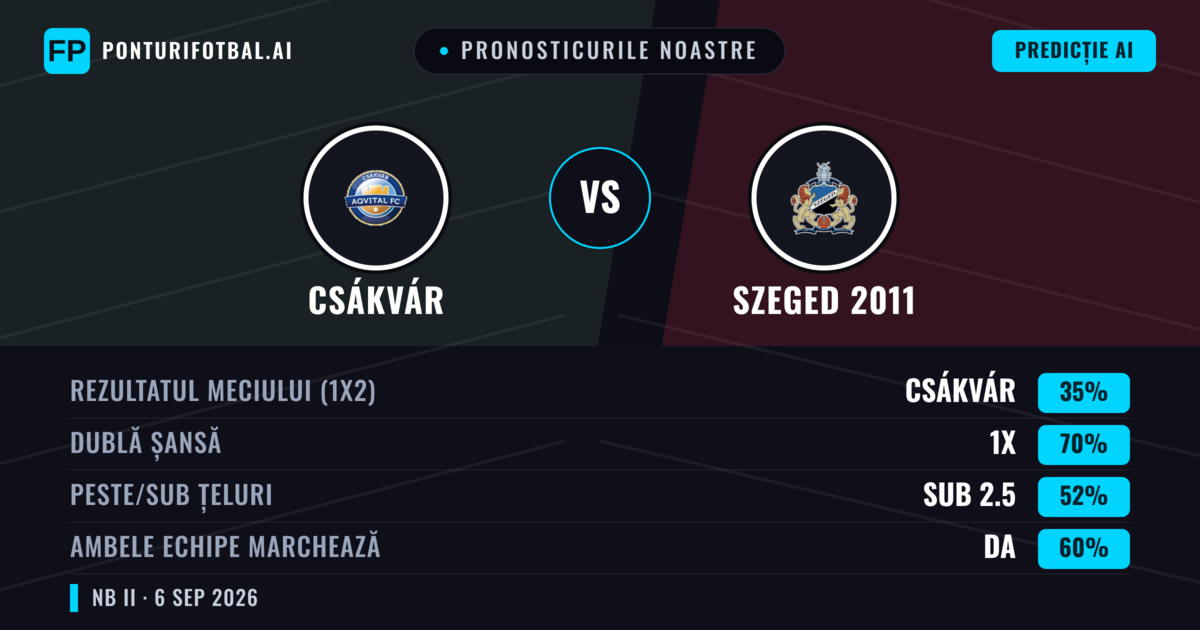 Pronosticurile noastre: Csákvár vs Szeged 2011 — Remiză (35%); Sub 2.5; Ambele echipe: Da