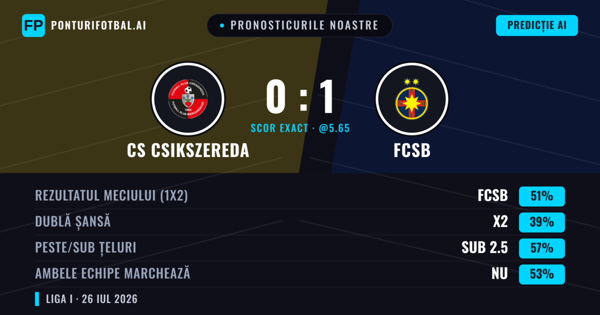 Pronosticurile noastre: CS Csikszereda vs FCSB — FCSB — Câștigă (54%); Peste 2.5; Ambele echipe: Da