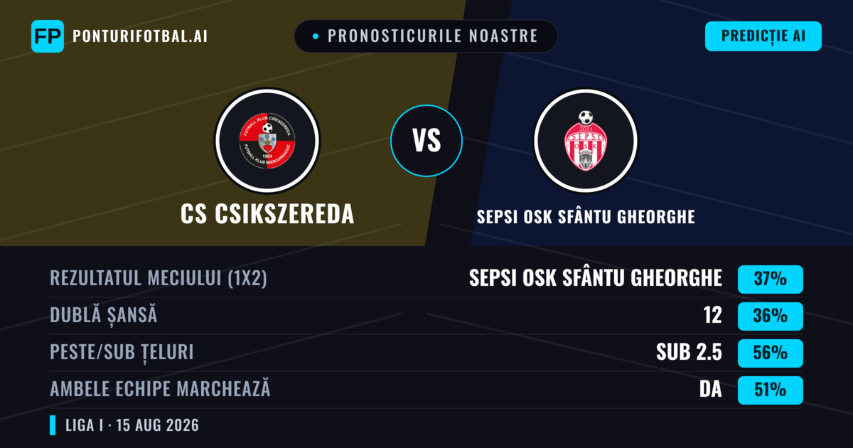 Pronosticurile noastre: CS Csikszereda vs Sepsi OSK Sfântu Gheorghe — Sepsi OSK Sfântu Gheorghe — Câștigă (41%); Sub 2.5; Ambele echipe: Nu