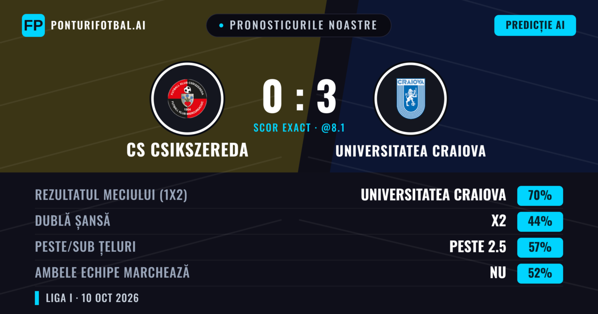 Pronosticurile noastre: CS Csikszereda vs Universitatea Craiova — Universitatea Craiova — Câștigă (70%); Peste 2.5; Ambele echipe: Nu