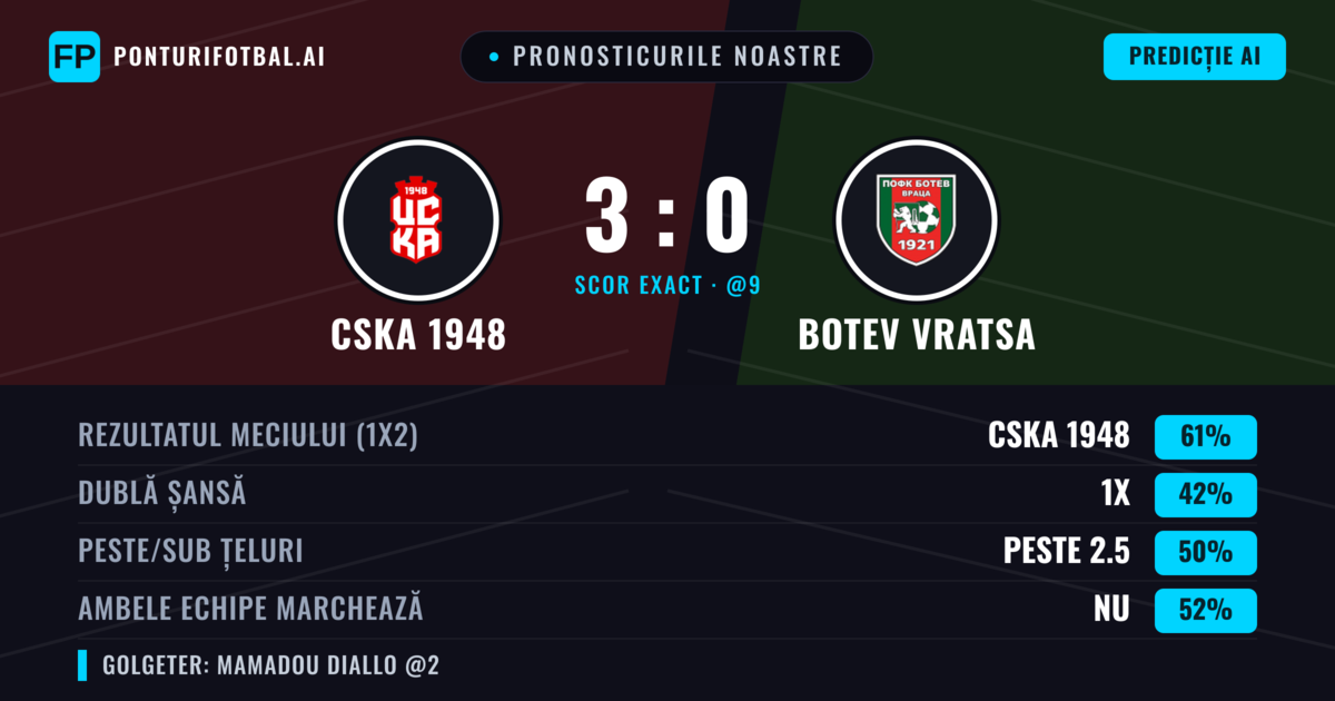 Pronosticurile noastre: CSKA 1948 vs Botev Vratsa — CSKA 1948 — Câștigă (64%); Sub 2.5; Ambele echipe: Nu