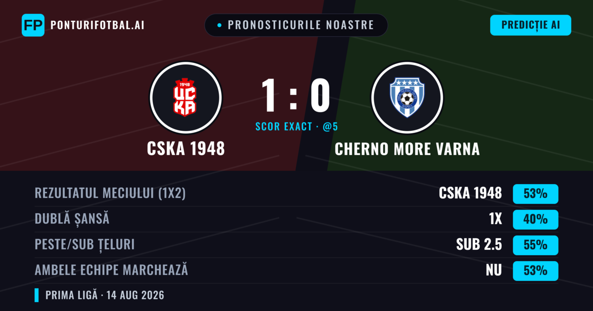 Pronosticurile noastre: CSKA 1948 vs Cherno More Varna — CSKA 1948 — Câștigă (53%); Sub 2.5; Ambele echipe: Nu