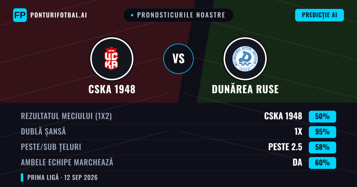 Pronosticurile noastre: CSKA 1948 vs Dunărea Ruse — Remiză (50%); Peste 2.5; Ambele echipe: Da