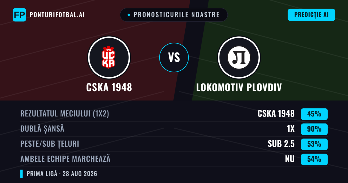 Pronosticurile noastre: CSKA 1948 vs Lokomotiv Plovdiv — CSKA 1948 — Câștigă (62%); Sub 2.5; Ambele echipe: Nu