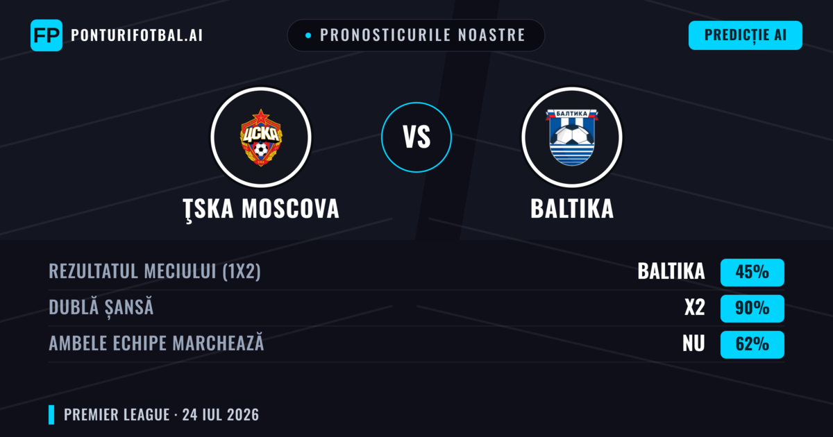 Pronosticurile noastre: ŢSKA Moscova vs Baltika — ŢSKA Moscova — Câștigă (46%); Sub 2.5; Ambele echipe: Nu