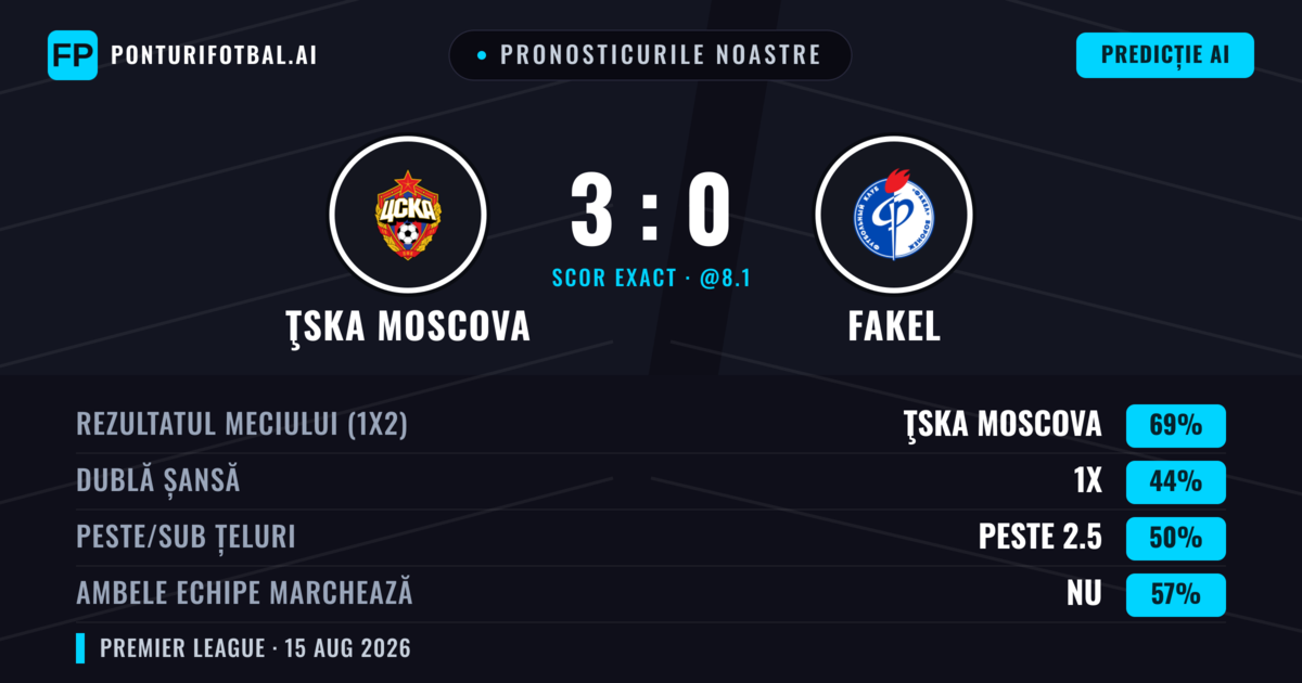 Pronosticurile noastre: ŢSKA Moscova vs Fakel — ŢSKA Moscova — Câștigă (61%); Sub 2.5; Ambele echipe: Nu