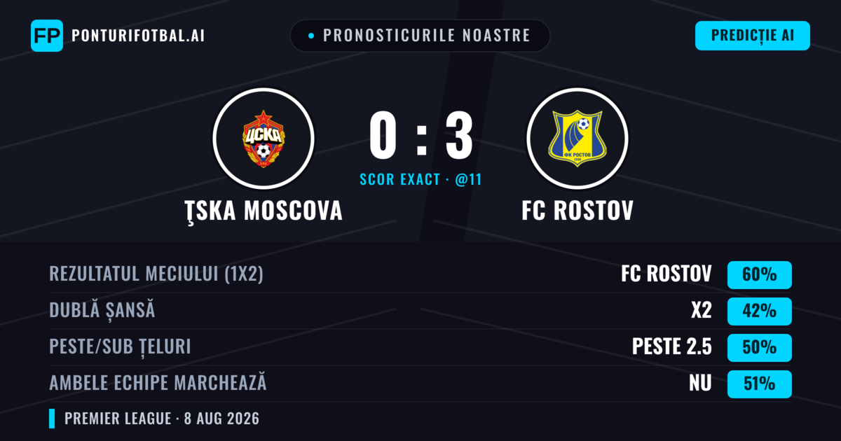 Pronosticurile noastre: ŢSKA Moscova vs FC Rostov — FC Rostov — Câștigă (60%); Peste 2.5; Ambele echipe: Nu