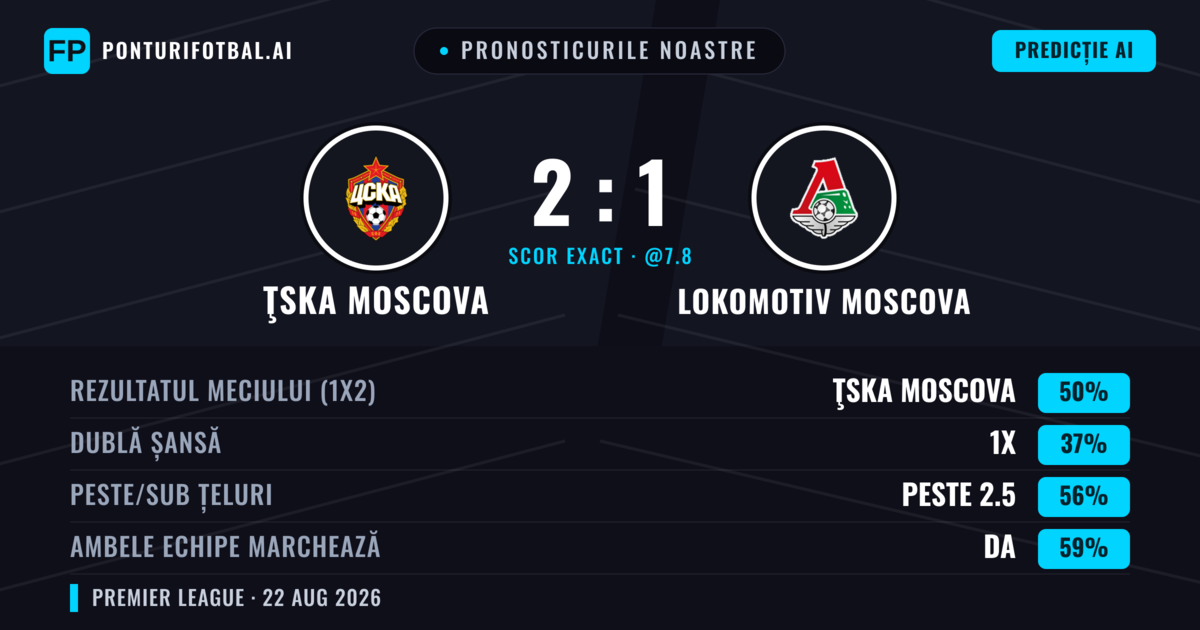 Pronosticurile noastre: ŢSKA Moscova vs Lokomotiv Moscova — ŢSKA Moscova — Câștigă (48%); Peste 2.5; Ambele echipe: Da