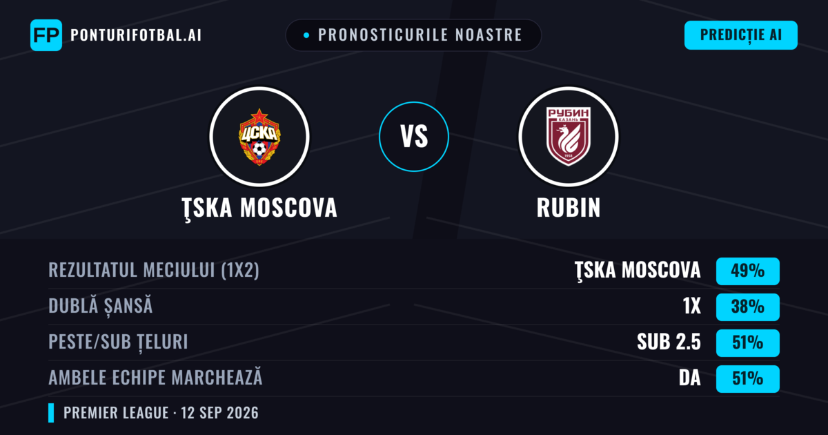 Pronosticurile noastre: ŢSKA Moscova vs Rubin — ŢSKA Moscova — Câștigă (49%); Sub 2.5; Ambele echipe: Da