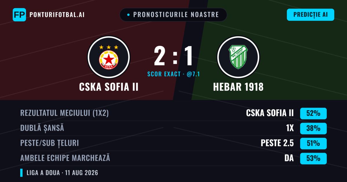 Pronosticurile noastre: CSKA Sofia II vs Hebar 1918 — CSKA Sofia II — Câștigă (50%); Peste 2.5; Ambele echipe: Da