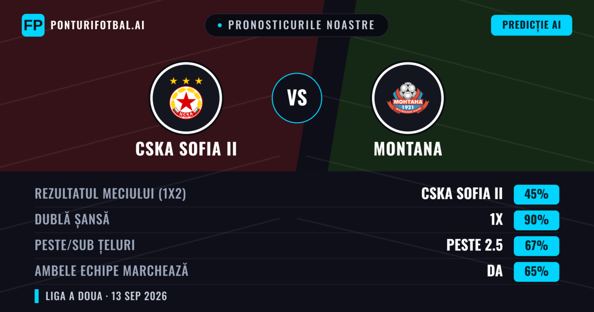 Pronosticurile noastre: CSKA Sofia II vs Montana — Remiză (45%); Peste 2.5; Ambele echipe: Da