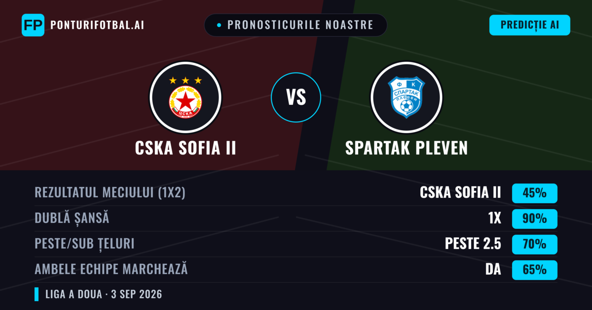 Pronosticurile noastre: CSKA Sofia II vs Spartak Pleven — CSKA Sofia II — Câștigă (61%); Peste 2.5; Ambele echipe: Nu