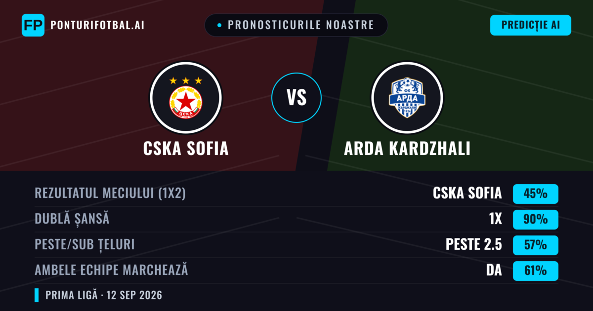 Pronosticurile noastre: CSKA Sofia vs Arda Kardzhali — Remiză (45%); Peste 2.5; Ambele echipe: Da