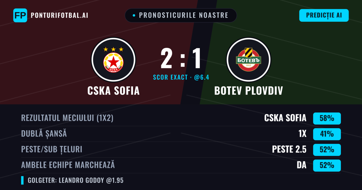 Pronosticurile noastre: CSKA Sofia vs Botev Plovdiv — CSKA Sofia — Câștigă (58%); Peste 2.5; Ambele echipe: Da