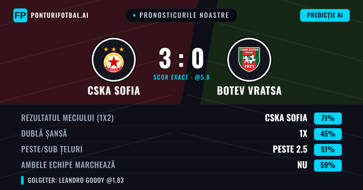 Pronosticurile noastre: CSKA Sofia vs Botev Vratsa — CSKA Sofia — Câștigă (71%); Peste 2.5; Ambele echipe: Nu