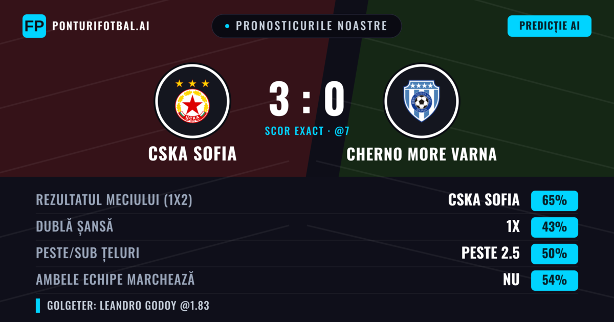 Pronosticurile noastre: CSKA Sofia vs Cherno More Varna — CSKA Sofia — Câștigă (64%); Peste 2.5; Ambele echipe: Nu