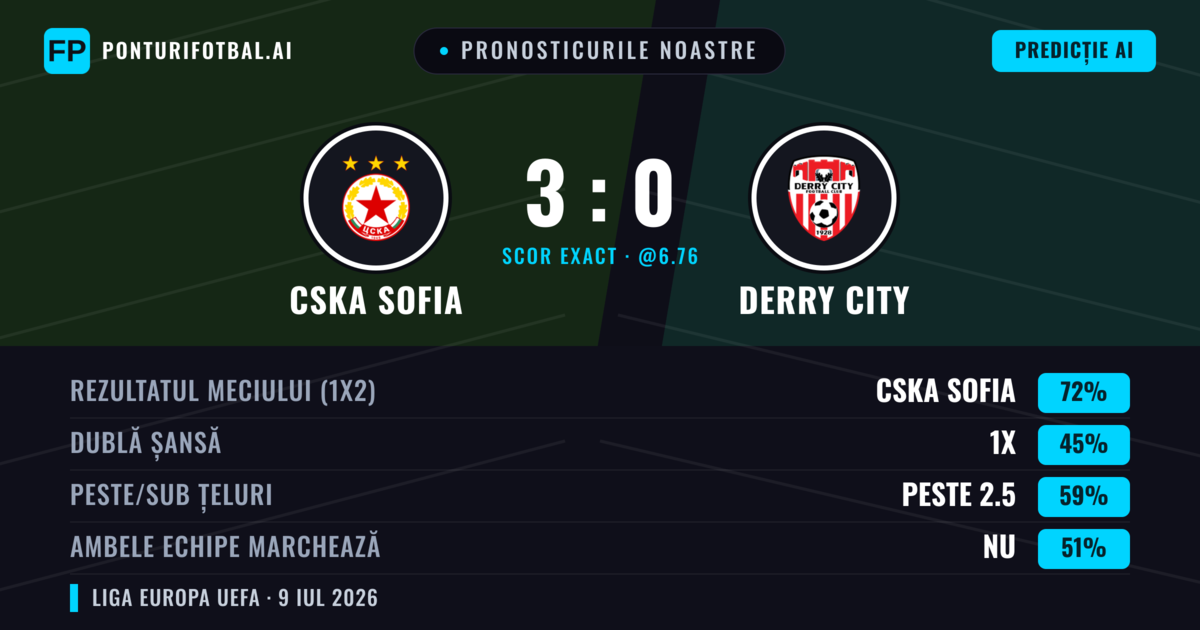 Pronosticurile noastre: CSKA Sofia vs Derry City — CSKA Sofia — Câștigă (77%); Peste 2.5; Ambele echipe: Nu