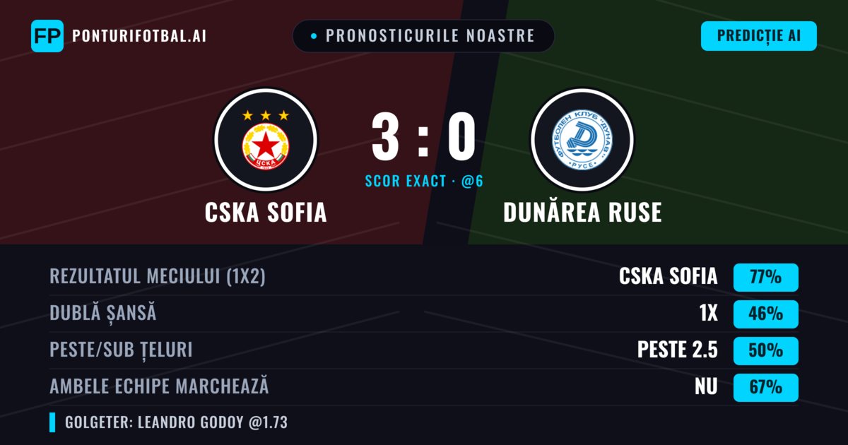Pronosticurile noastre: CSKA Sofia vs Dunărea Ruse — CSKA Sofia — Câștigă (74%); Peste 2.5; Ambele echipe: Nu