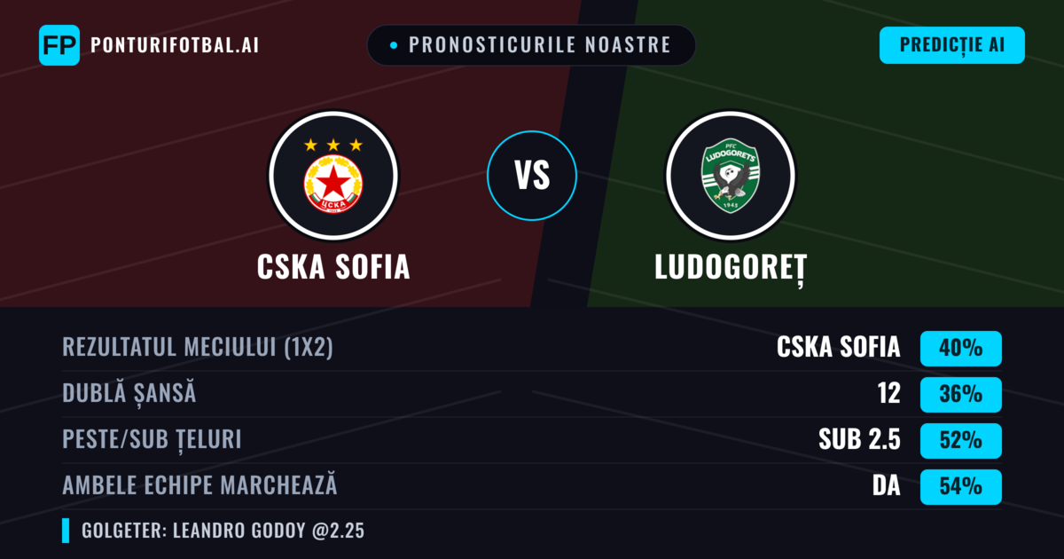 Pronosticurile noastre: CSKA Sofia vs Ludogoreț — CSKA Sofia — Câștigă (39%); Sub 2.5; Ambele echipe: Da