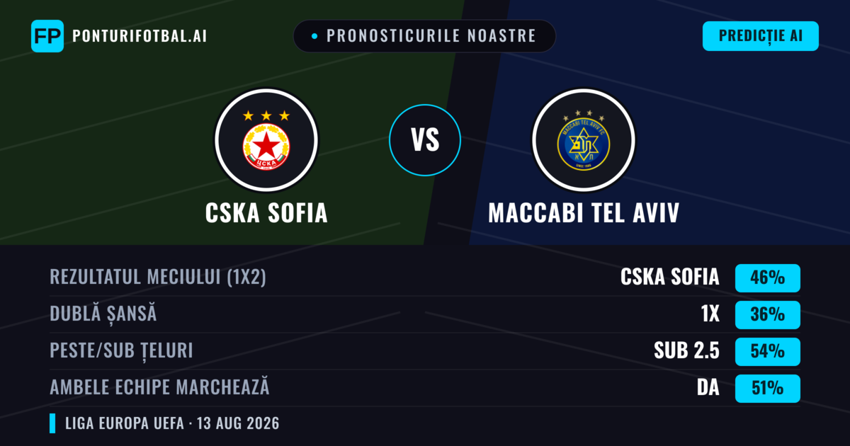 Pronosticurile noastre: CSKA Sofia vs Maccabi Tel Aviv — CSKA Sofia — Câștigă (41%); Sub 2.5; Ambele echipe: Da