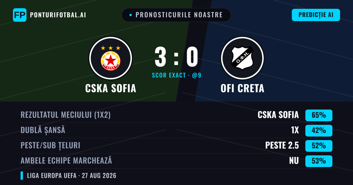 Pronosticurile noastre: CSKA Sofia vs OFI Creta — CSKA Sofia — Câștigă (62%); Peste 2.5; Ambele echipe: Da